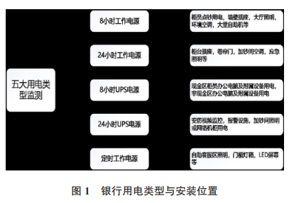 銀行用電類(lèi)型與安裝位置